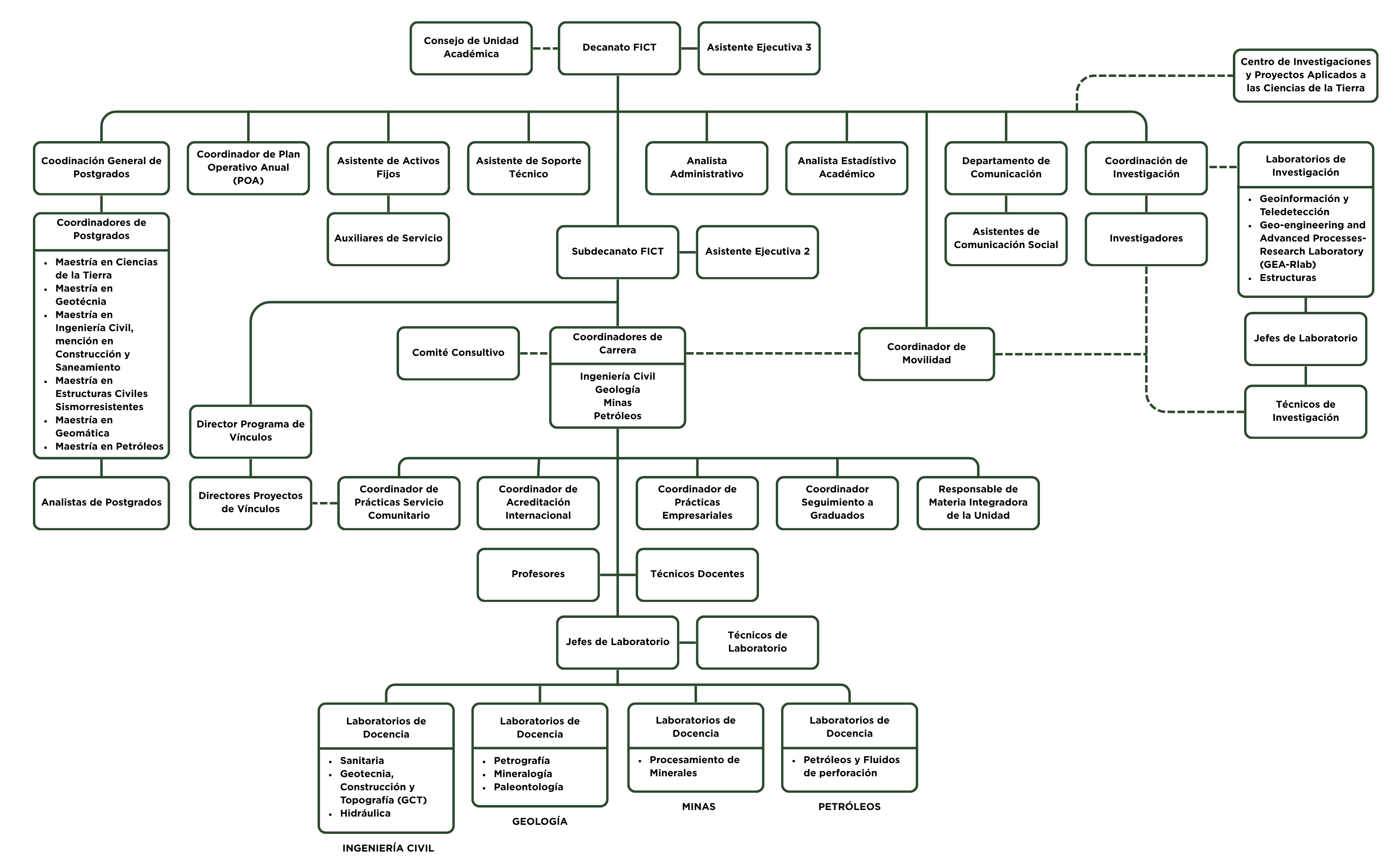 Organigrama 2026 FICT