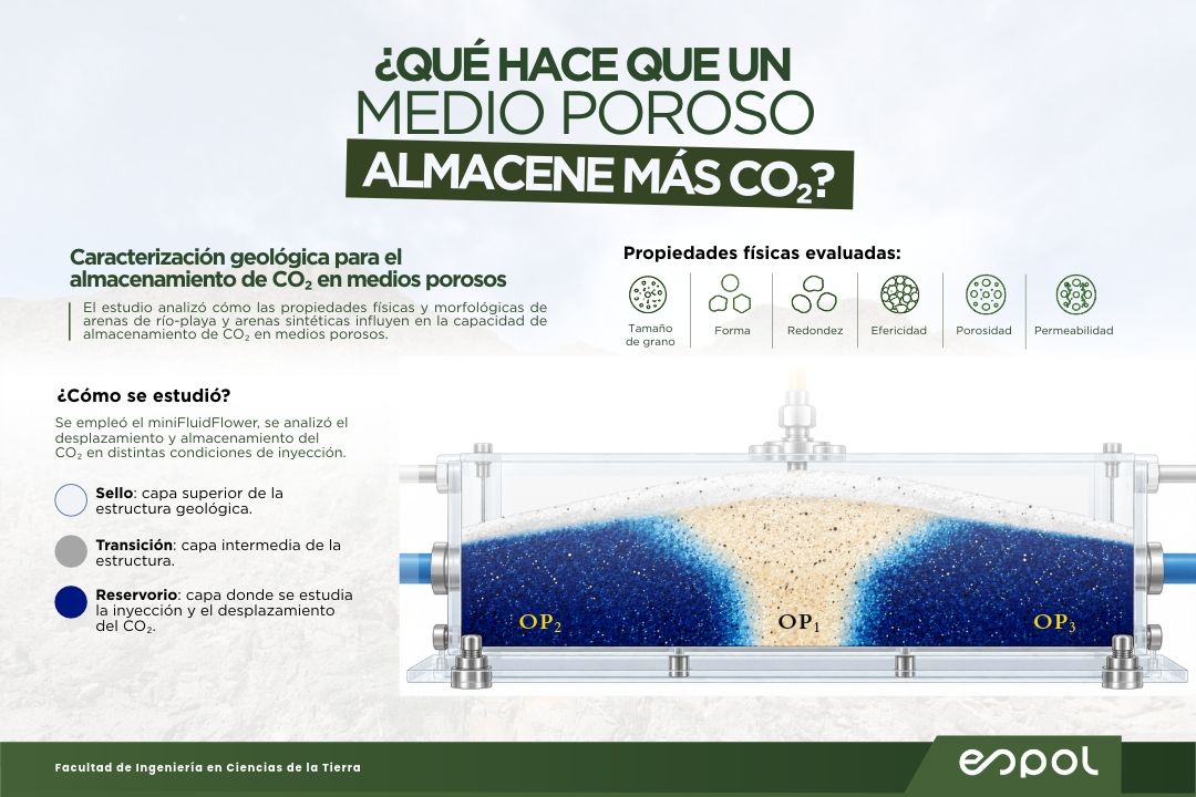Investigadores de la FICT aportan al estudio del almacenamiento geológico de CO₂ en medios porosos